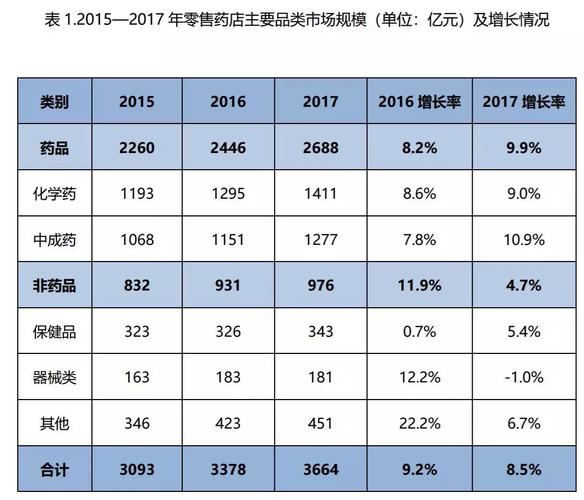 2017年药品零售终端总规模3664亿,同比增长8.5%!