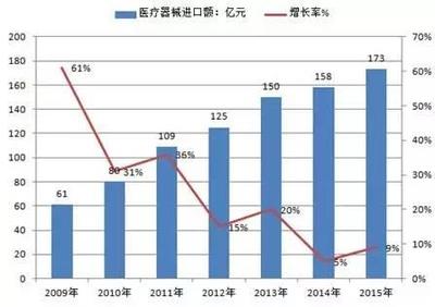 去垄断,中国高端医疗耗材产业发展趋势分析 - 今日头条(TouTiao.org)