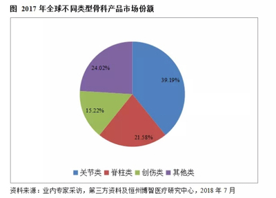 骨科产品主要有哪几类?以哪一类为主导?